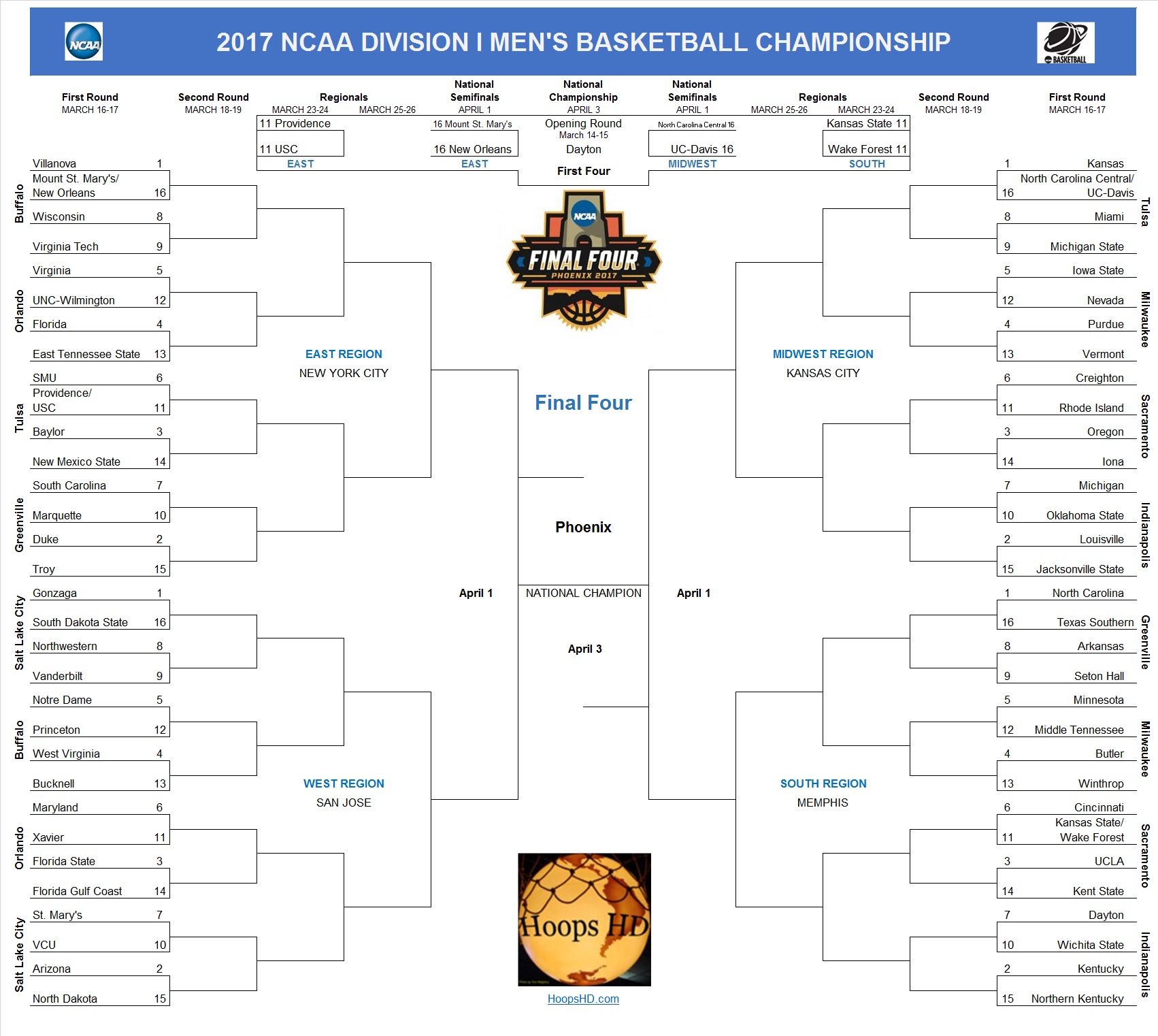 southeastern conference basketball tournament bracket