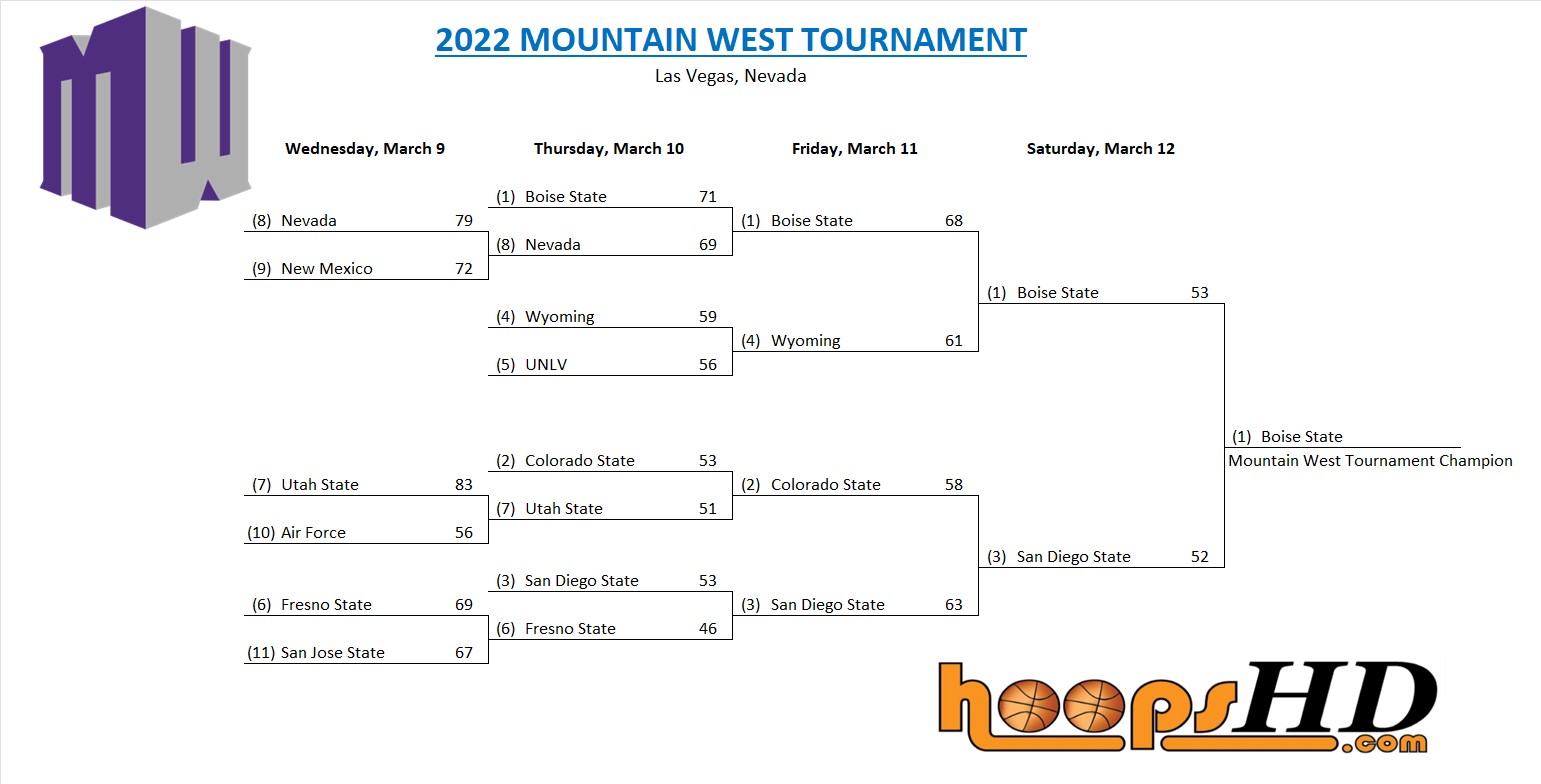 Conference Tournaments | Hoops HD