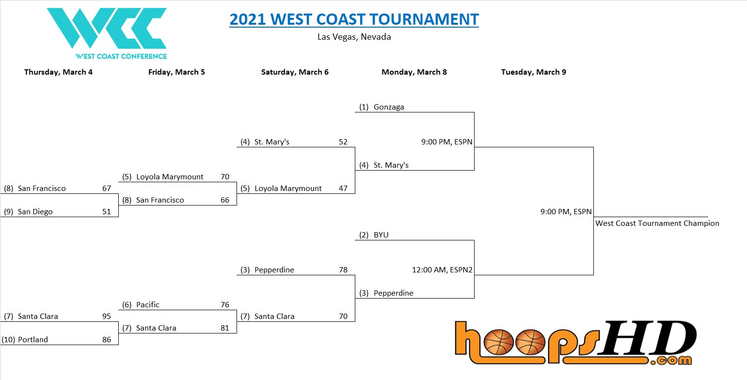 2021 Mid-American Conference Men's Basketball Tournament Preview