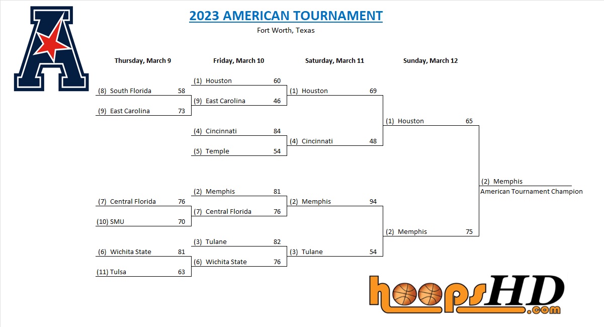 Patriot League Conference Tournament Picks